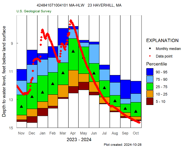 This hydrograph of the USGS observation well MA-HLW 23 in Haverhill, Massachusetts, shows a steady decline in groundwater levels over the last six months and generally below-normal conditions (below the burgundy colored bar) since mid-June. This is mainly the result of low precipitation in this region of northeastern Massachusetts.