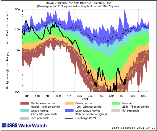 As we approach the end of October, Parker River streamflow at Byfield, Massachusetts is much below normal (in the bottom 10th percentile of historical conditions).