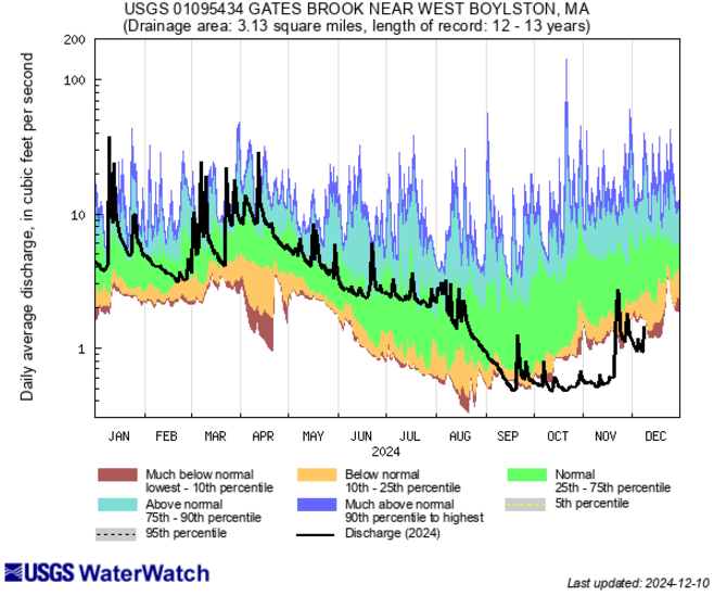 According to streamflow data, Gates Brook near West Boylston, Massachusetts experienced  record low flow from mid-September to mid-November. 