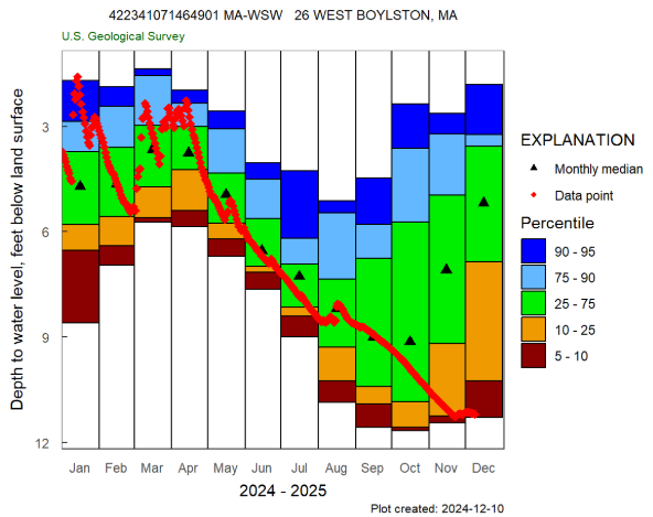 According to this well, near West Boylston, Massachusetts, groundwater levels were in the lowest percentiles from mid-November to mid-December.