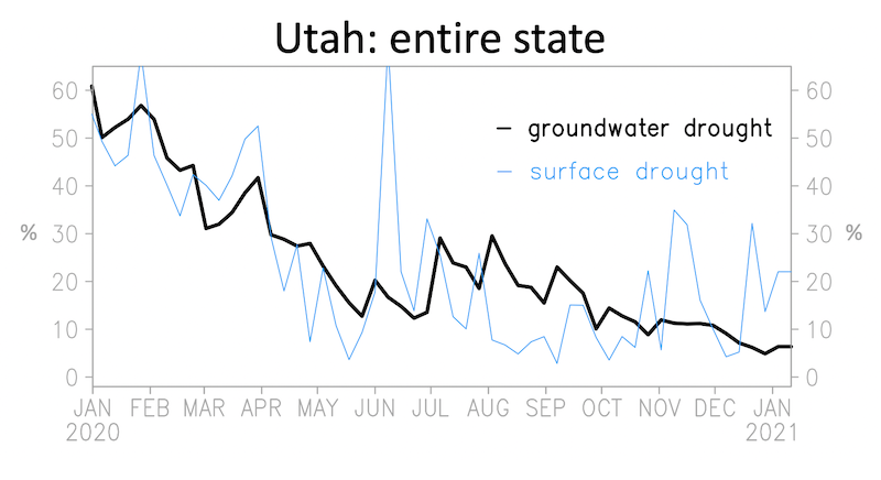 Weekly evolution of drought percentiles of surface-soil moisture and shallow-groundwater anomalies. Notice the declining and extreme low levels in the shallow groundwater percentile. 