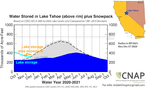 Graph showing water stored in Lake Tahoe (above rim) plus snowpack. Water storage compared to 1981-2010 is slightly above normal.