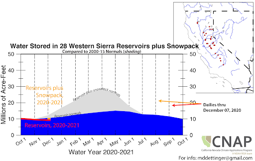 Graph showing water storage in 28 Western Sierra reservoirs plus snowpack. Water storage compared to 1981-2010 slightly below normal.