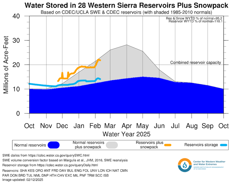 The combination of reservoir levels and snowpack for this time of year in the Western Sierras is near normal. 