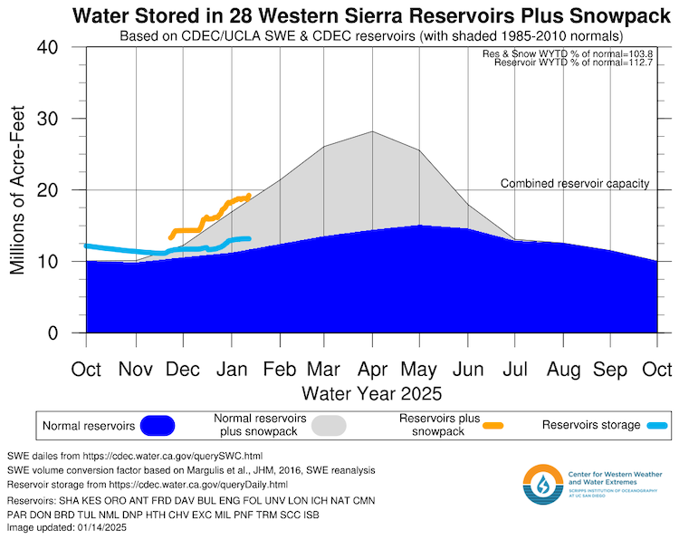 The combination of reservoir levels and snowpack for this time of year in the Western Sierras is near normal. 