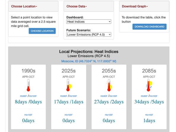 Future Climate Dashboard showing temperature projections