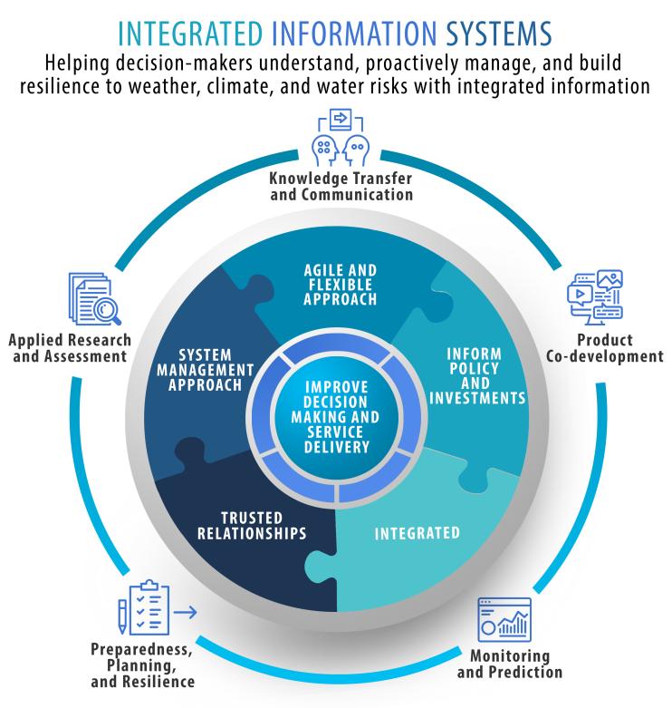 Integrated Information Systems.